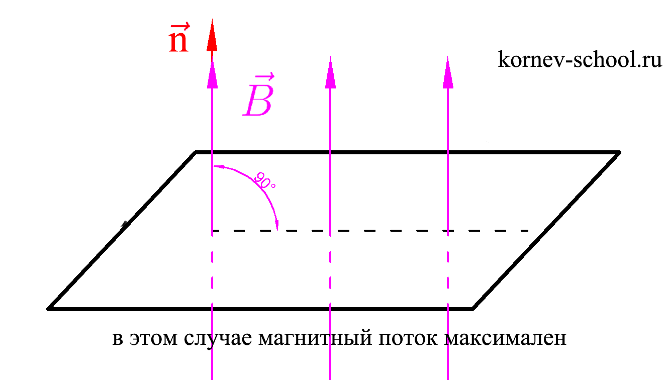 магнитный поток