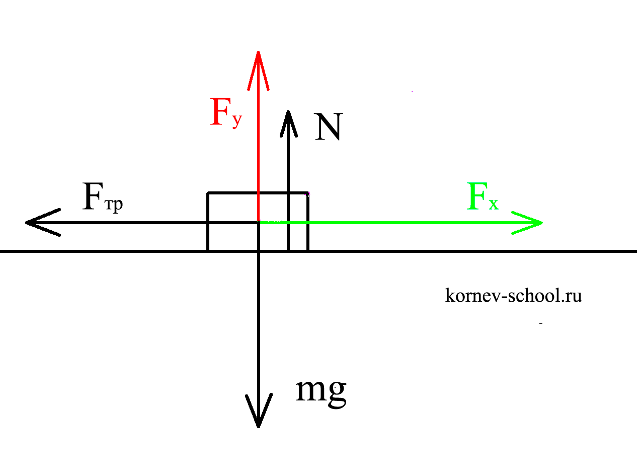 Разные задачи на динамику